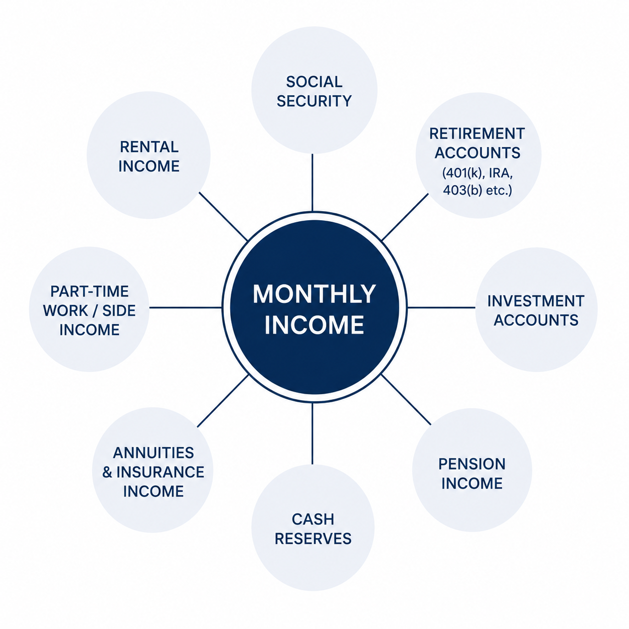 Circle of income